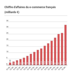 Chiffre d'affaires du e-commerce français 2021 2022